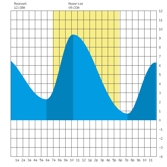 Willamette River Entrance tide chart for Monday, February 23, 2026