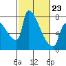 Willamette River Entrance tide chart for Monday, February 23, 2026