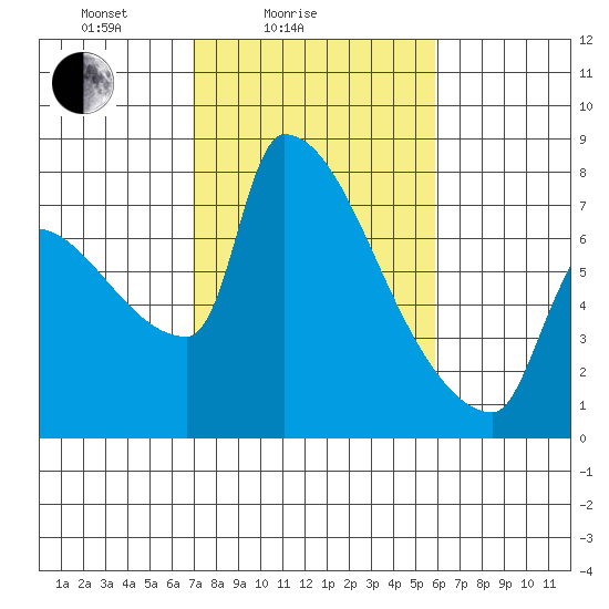 Willamette River Entrance tide chart for Tuesday, February 24, 2026