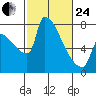 Willamette River Entrance tide chart for Tuesday, February 24, 2026