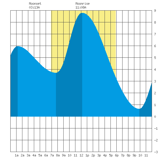 Willamette River Entrance tide chart for Wednesday, February 25, 2026