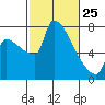 Willamette River Entrance tide chart for Wednesday, February 25, 2026
