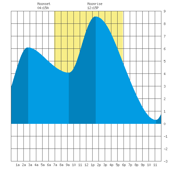 Willamette River Entrance tide chart for Thursday, February 26, 2026