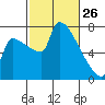 Willamette River Entrance tide chart for Thursday, February 26, 2026