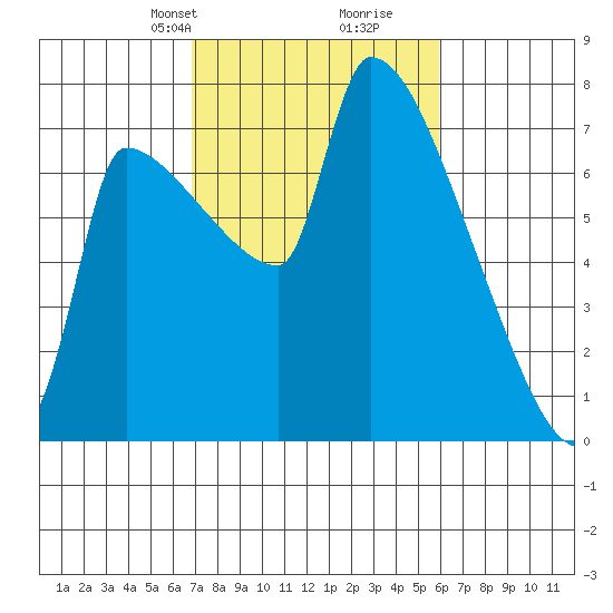 Willamette River Entrance tide chart for Friday, February 27, 2026
