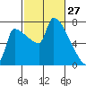 Willamette River Entrance tide chart for Friday, February 27, 2026