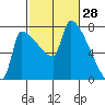 Willamette River Entrance tide chart for Saturday, February 28, 2026