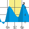 Willamette River Entrance tide chart for Monday, February 2, 2026