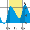 Willamette River Entrance tide chart for Tuesday, February 3, 2026