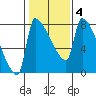 Willamette River Entrance tide chart for Wednesday, February 4, 2026