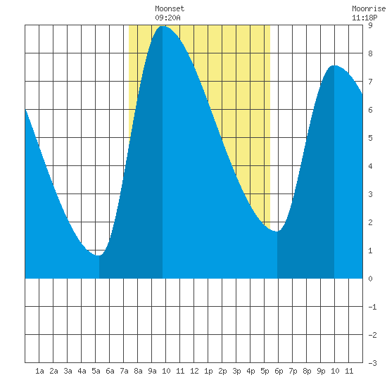 Willamette River Entrance tide chart for Friday, February 6, 2026