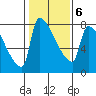 Willamette River Entrance tide chart for Friday, February 6, 2026