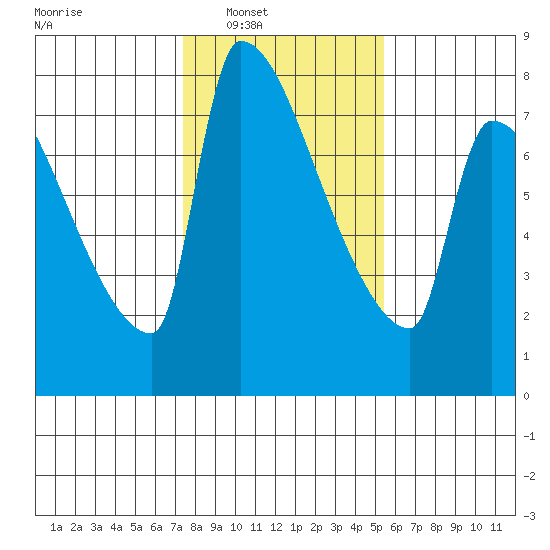 Willamette River Entrance tide chart for Saturday, February 7, 2026