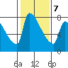 Willamette River Entrance tide chart for Saturday, February 7, 2026
