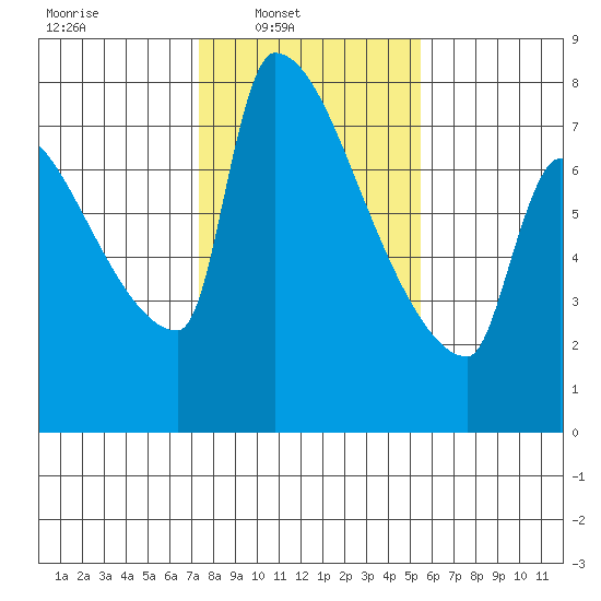 Willamette River Entrance tide chart for Sunday, February 8, 2026