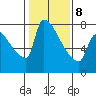 Willamette River Entrance tide chart for Sunday, February 8, 2026