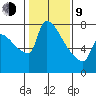 Willamette River Entrance tide chart for Monday, February 9, 2026