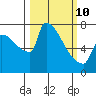 Willamette River Entrance tide chart for Tuesday, March 10, 2026