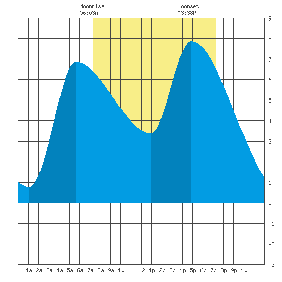Willamette River Entrance tide chart for Sunday, March 15, 2026