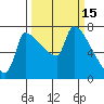 Willamette River Entrance tide chart for Sunday, March 15, 2026