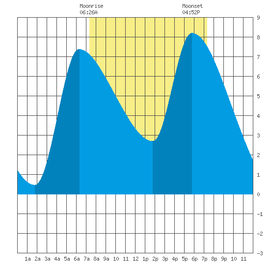 Willamette River Entrance tide chart for Monday, March 16, 2026