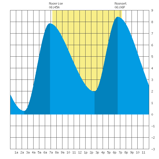 Willamette River Entrance tide chart for Tuesday, March 17, 2026