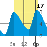 Willamette River Entrance tide chart for Tuesday, March 17, 2026