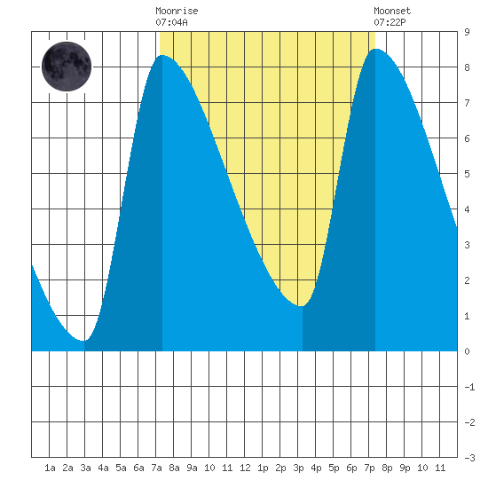 Willamette River Entrance tide chart for Wednesday, March 18, 2026