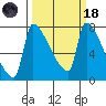 Willamette River Entrance tide chart for Wednesday, March 18, 2026