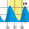 Willamette River Entrance tide chart for Thursday, March 19, 2026