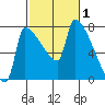 Willamette River Entrance tide chart for Sunday, March 1, 2026