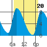 Willamette River Entrance tide chart for Friday, March 20, 2026