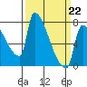 Willamette River Entrance tide chart for Sunday, March 22, 2026