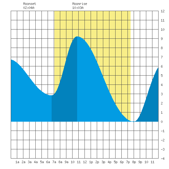 Willamette River Entrance tide chart for Tuesday, March 24, 2026