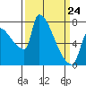 Willamette River Entrance tide chart for Tuesday, March 24, 2026