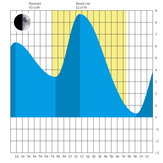 Willamette River Entrance tide chart for Wednesday, March 25, 2026