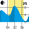 Willamette River Entrance tide chart for Wednesday, March 25, 2026