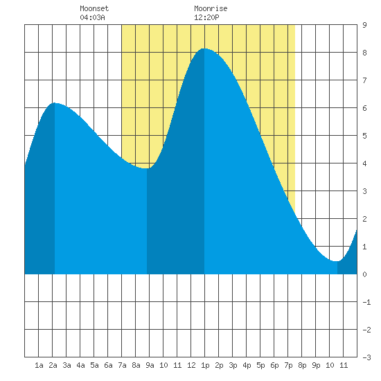 Willamette River Entrance tide chart for Thursday, March 26, 2026