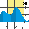 Willamette River Entrance tide chart for Thursday, March 26, 2026