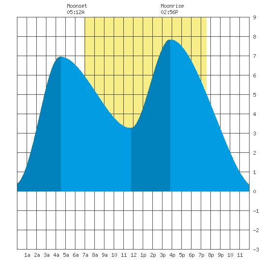 Willamette River Entrance tide chart for Saturday, March 28, 2026