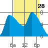 Willamette River Entrance tide chart for Saturday, March 28, 2026