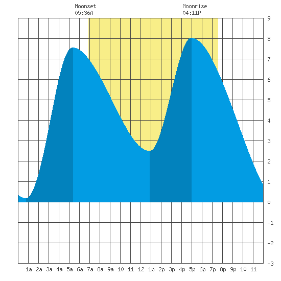Willamette River Entrance tide chart for Sunday, March 29, 2026