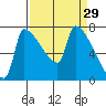 Willamette River Entrance tide chart for Sunday, March 29, 2026