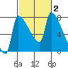 Willamette River Entrance tide chart for Monday, March 2, 2026