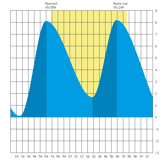 Willamette River Entrance tide chart for Monday, March 30, 2026
