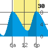 Willamette River Entrance tide chart for Monday, March 30, 2026