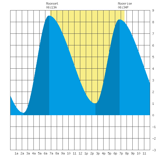 Willamette River Entrance tide chart for Tuesday, March 31, 2026