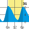 Willamette River Entrance tide chart for Tuesday, March 31, 2026