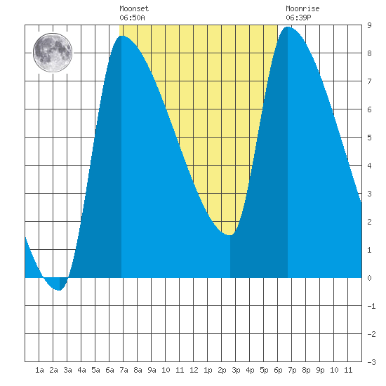 Willamette River Entrance tide chart for Tuesday, March 3, 2026