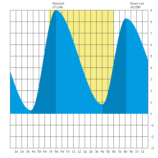 Willamette River Entrance tide chart for Thursday, March 5, 2026